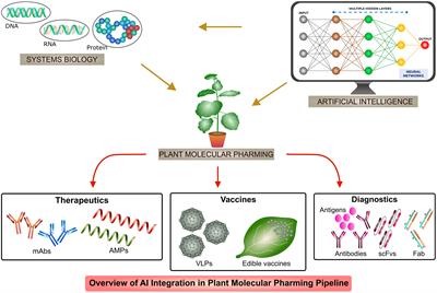 Artificial intelligence-driven systems engineering for next-generation plant-derived biopharmaceuticals